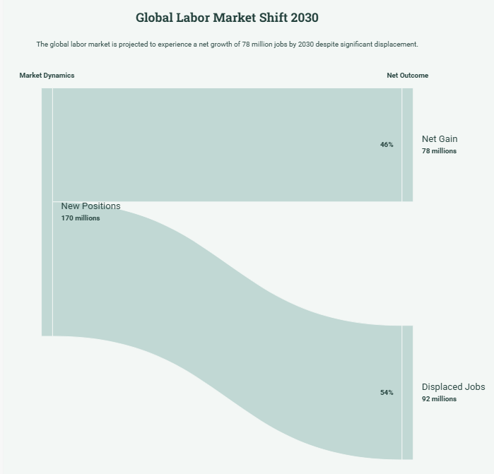 Global Labor Market Shift 2030