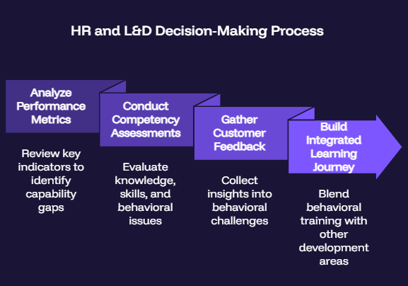 HR and L&D Decision-Making Process