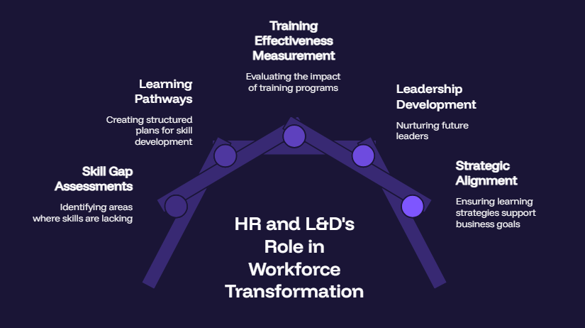 HR and L&D's Role in Workforce Transformation