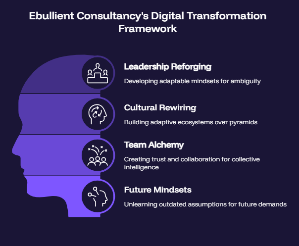 Ebullient Consultancy's Digital Transformation Framework