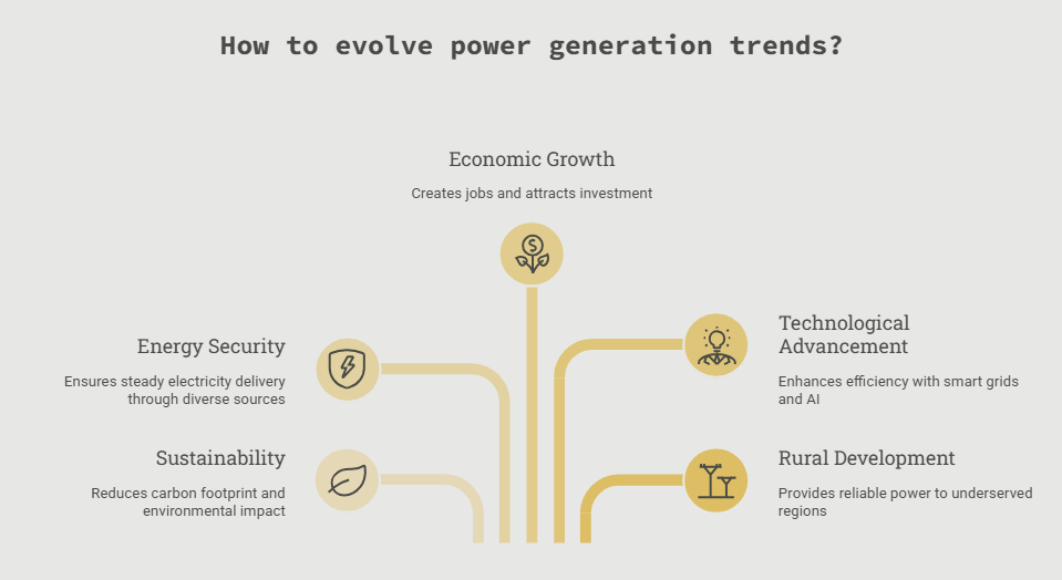 How to evolve power generation trends?