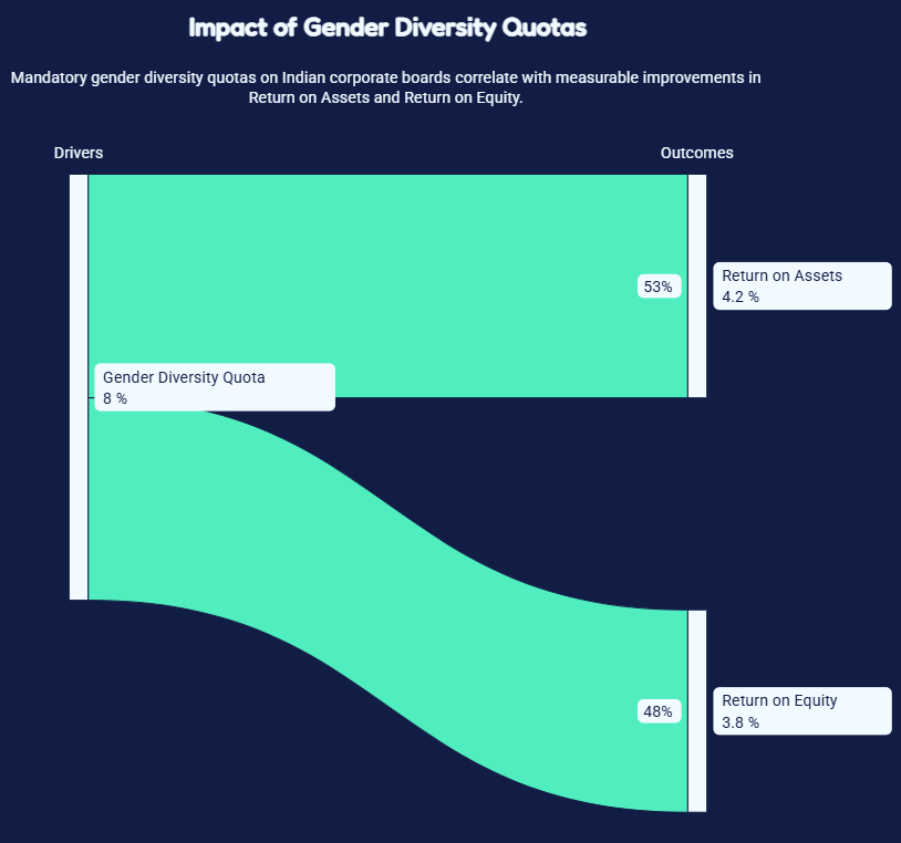 Impact of Gender Diversity Quotas