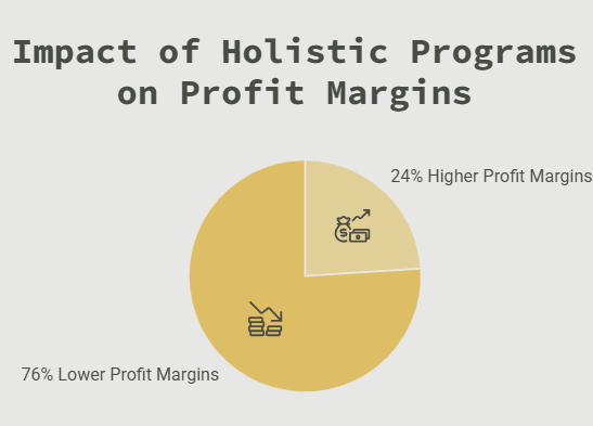 Impact of Holistic Programs on Profit Margins