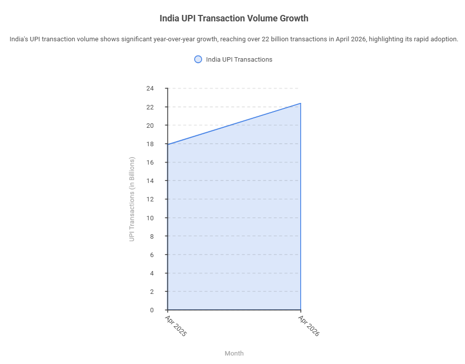 India UPI Transaction Volume Growth