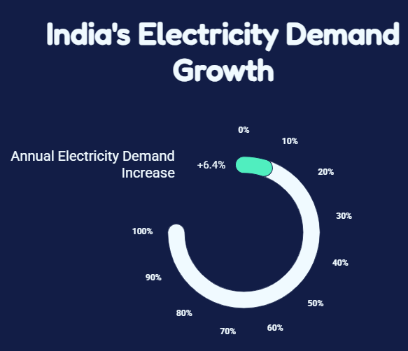 India's Electricity Demand Growth