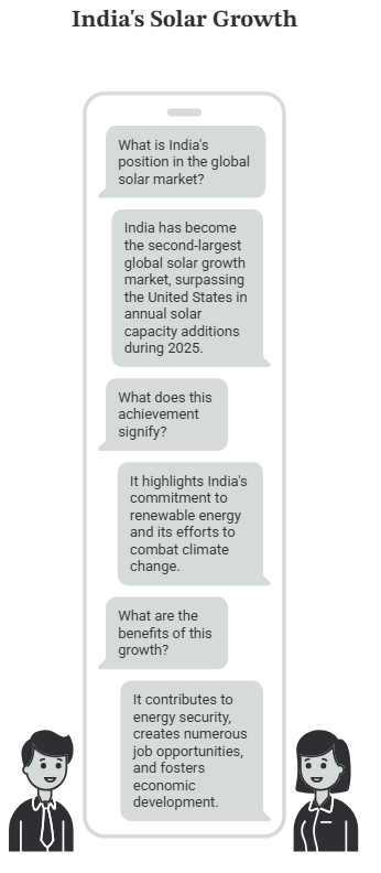 India's Solar Growth