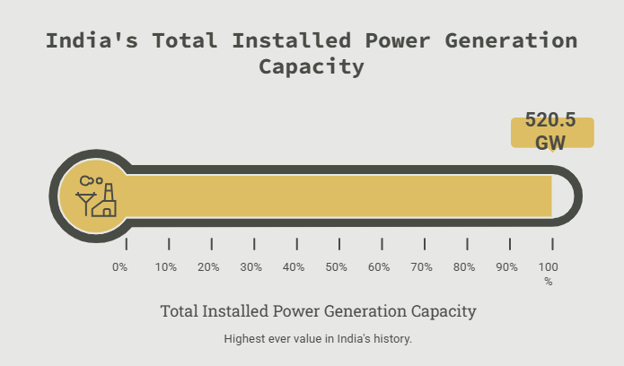 India's Total Installed Power Generation Capacity