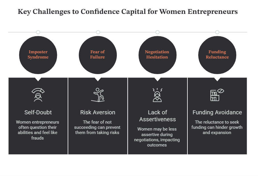 Key Challenges to Confidence Capital for Women Entrepreneurs