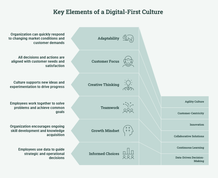 Key Elements of a Digital-First Culture