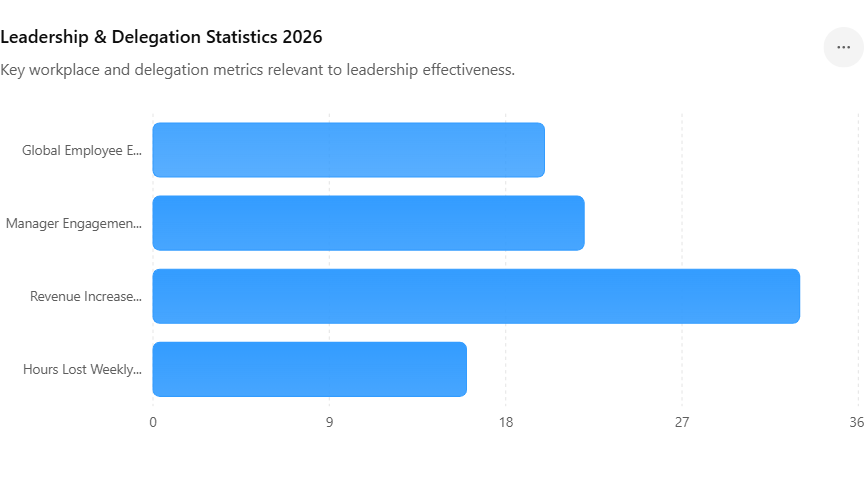 Leadership & Delegation Statistics 2026
