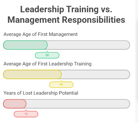 Leadership Training vs. Management Responsibilities