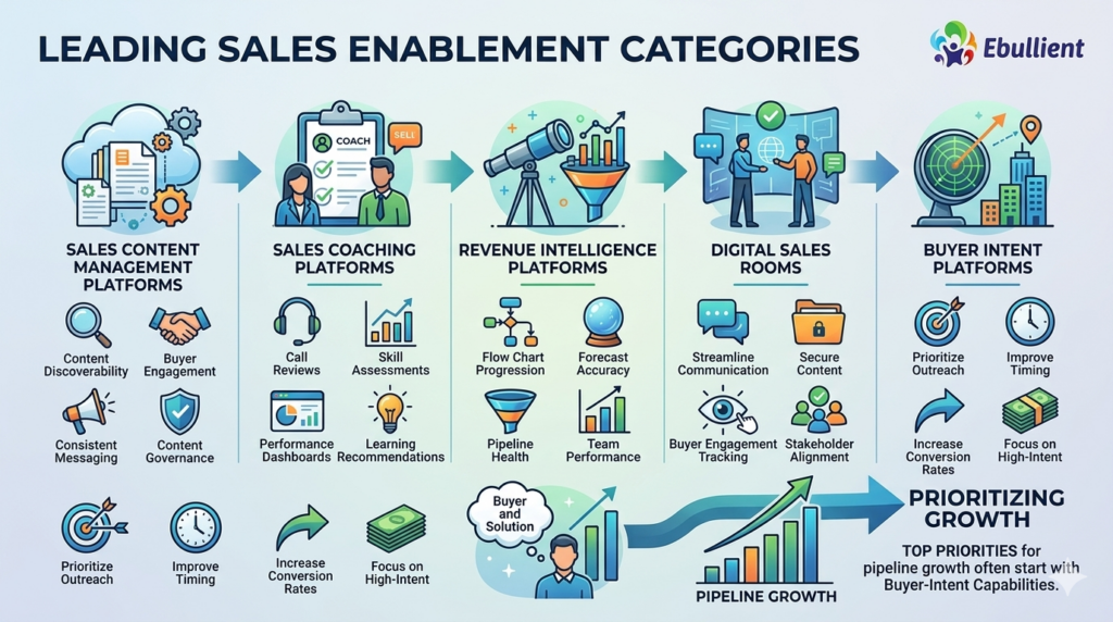Leading Sales Enablement Categories