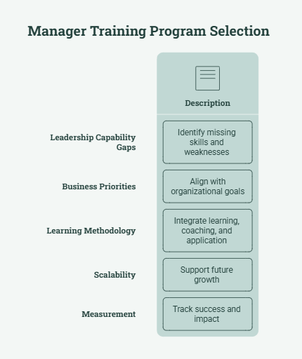 Manager Training Program Selection