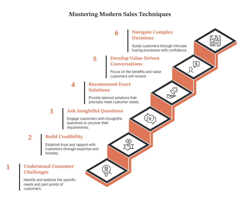 Mastering Modern Sales Techniques