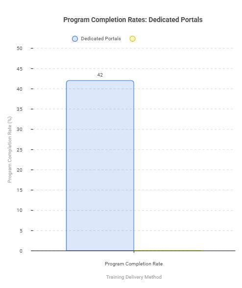 Program Completion Rates Dedicated Portals