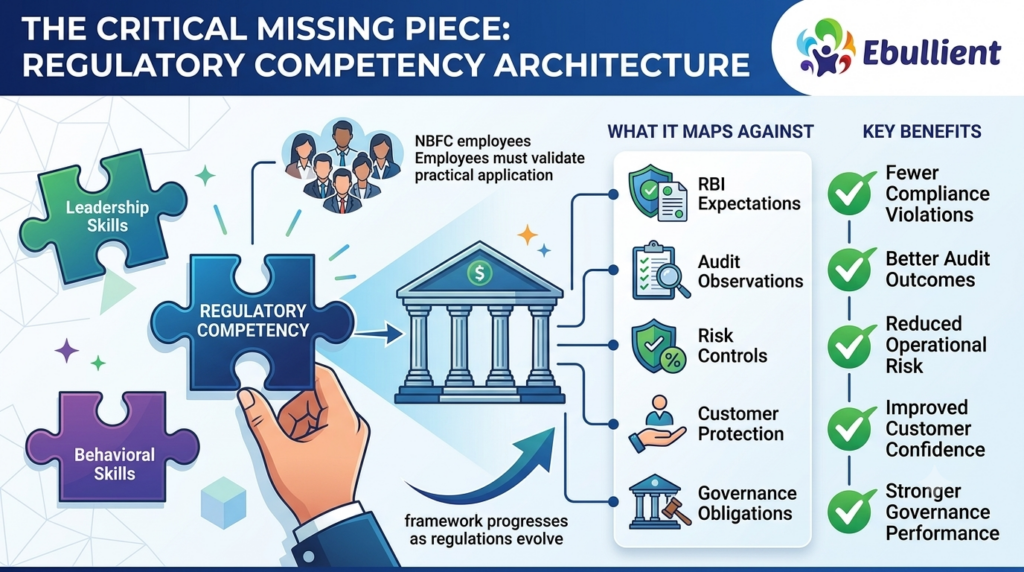 Regulatory Competency Architecture