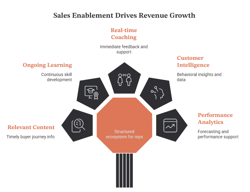 Sales Enablement Drives Revenue Growth