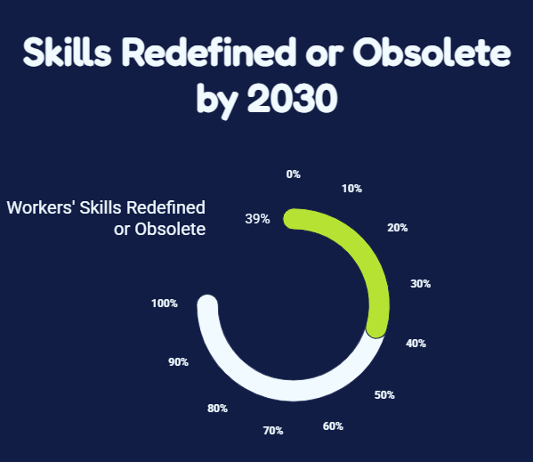 Skills Redefined or Obsolete by 2030