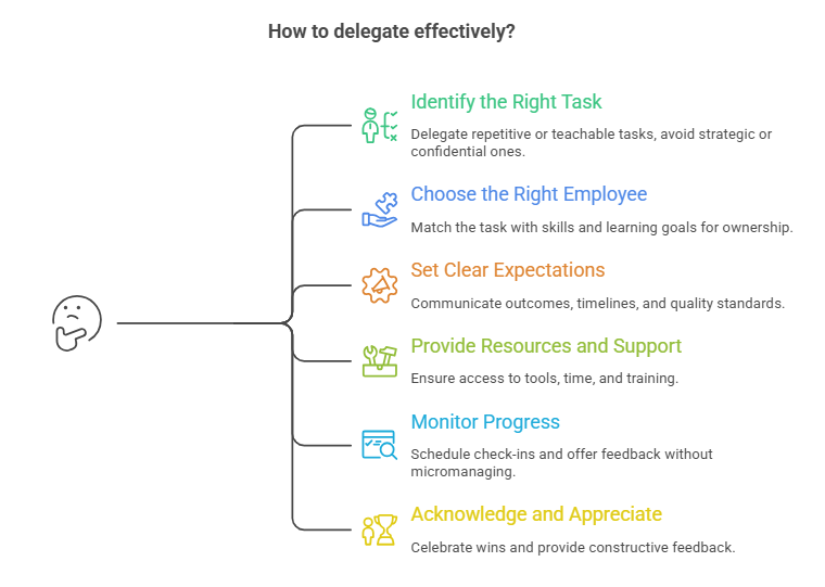 The 4 Steps of Delegation Process