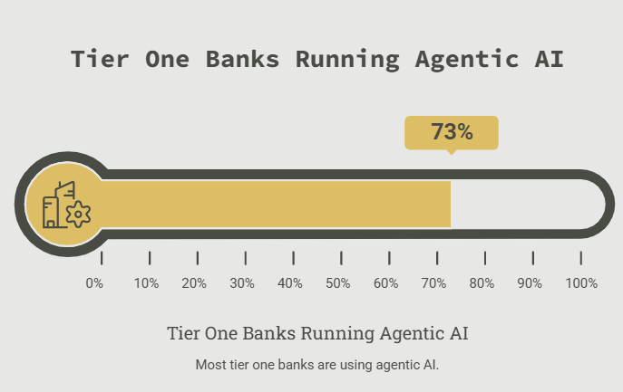Tier One Banks Running Agentic AI