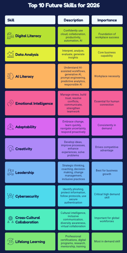 Top 10 Future Skills for 2026
