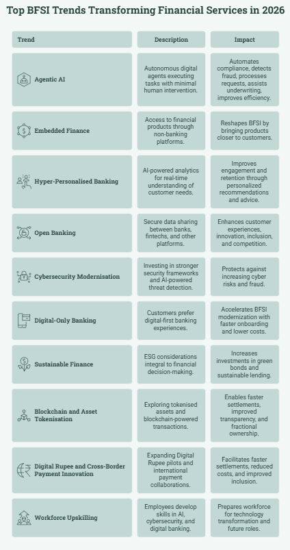 Top BFSI Trends Transforming Financial Services in 2026