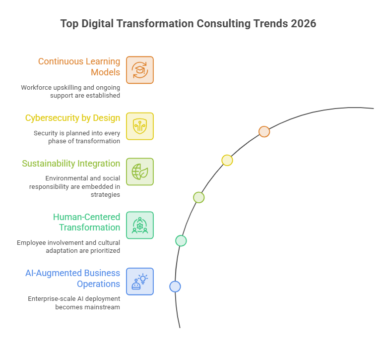 Top Digital Transformation Consulting Trends 2026