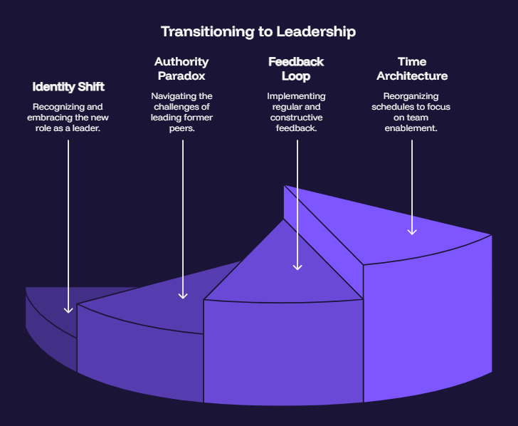Transitioning to Leadership