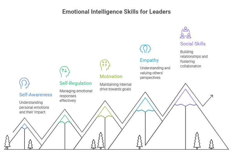 Types of Emotional Intelligence