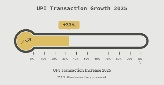 UPI Transaction Growth 2025