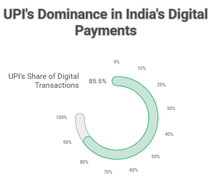 UPI's Dominance in India's Digital Payments