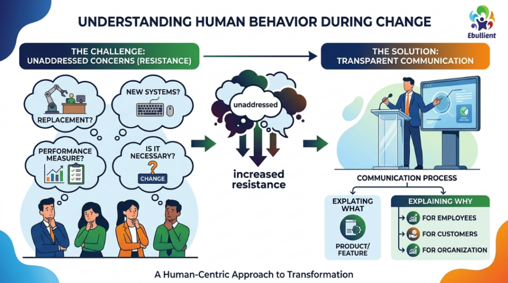 Understanding Human Behavior During Change