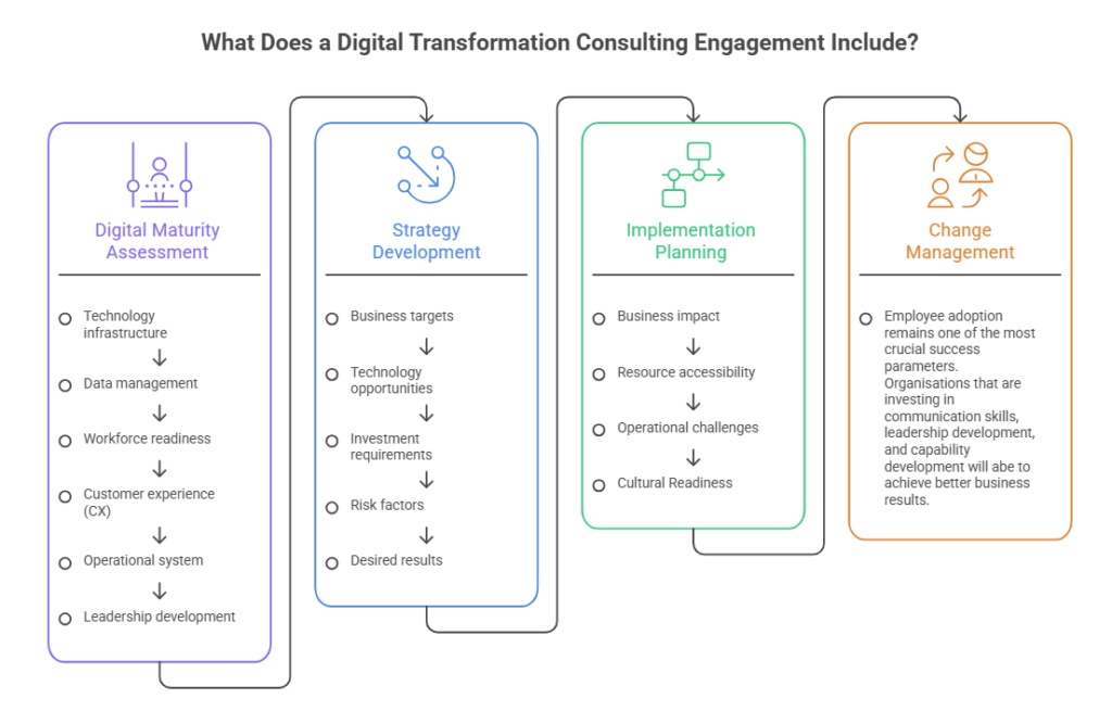 What Does a Digital Transformation Consulting Engagement Include?