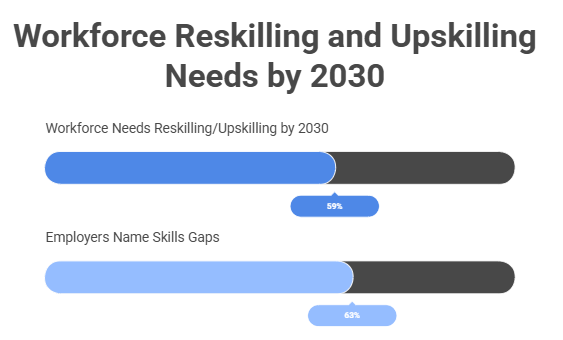 Workforce Reskilling and Upskilling Needs by 2030