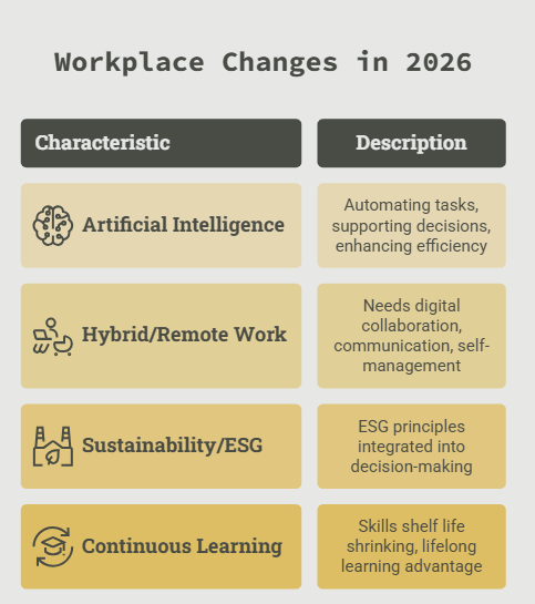 Workplace Changes in 2026