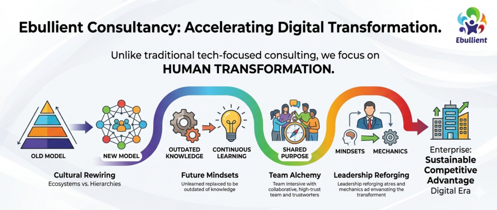 digital transformation consulting for enterprises india