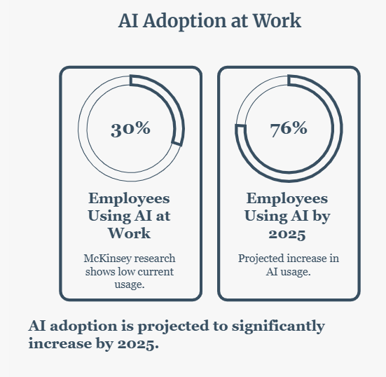 AI Adoption at Work