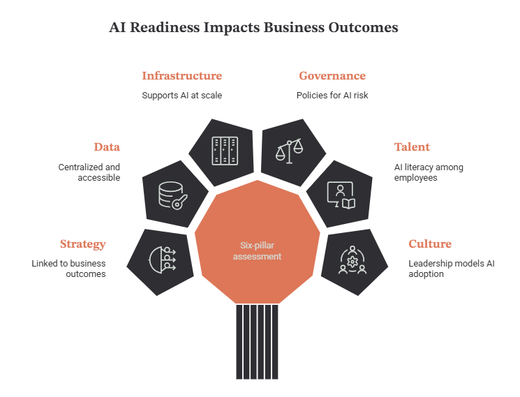 AI Readiness Impacts Business Outcomes