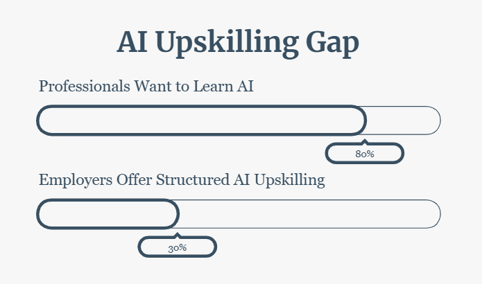 AI Upskilling Gap
