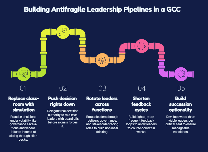 Building Antifragile Leadership Pipelines in a GCC