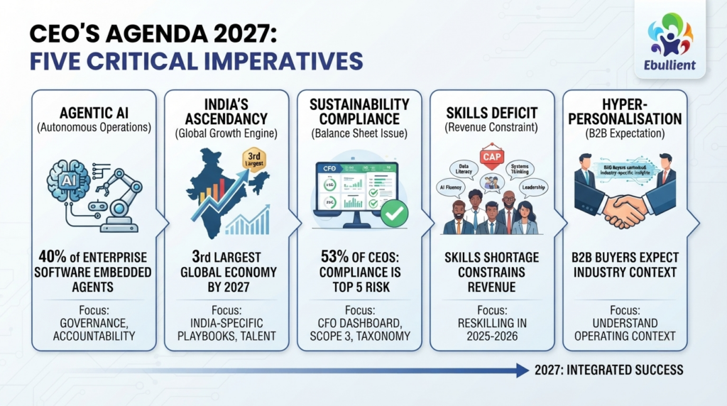 CEO's agenda 2027