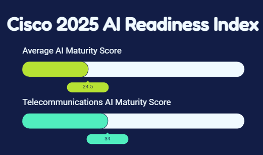 Cisco 2025 AI Readiness Index