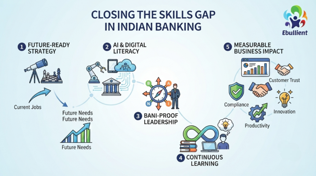 Close the Skills Gap in Indian Banking Sector