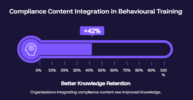 Compliance Content Integration in Behavioural Training