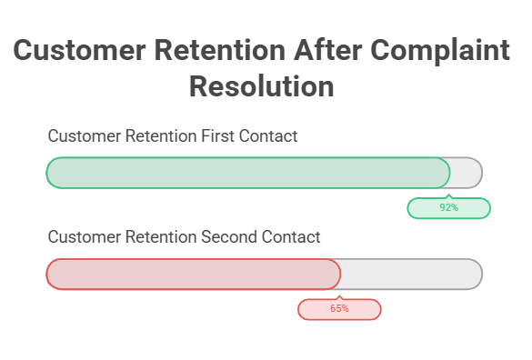 Customer Retention After Complaint Resolution