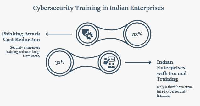 Cybersecurity Training in Indian Enterprises