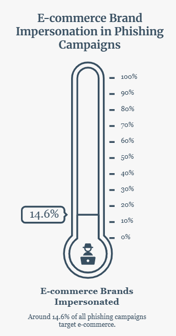 E-commerce Brand Impersonation in Phishing Campaigns