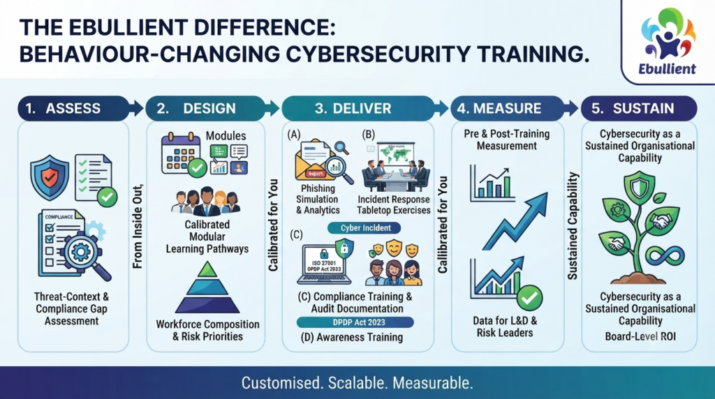 Ebullient Consultancy Delivers Cybersecurity Training