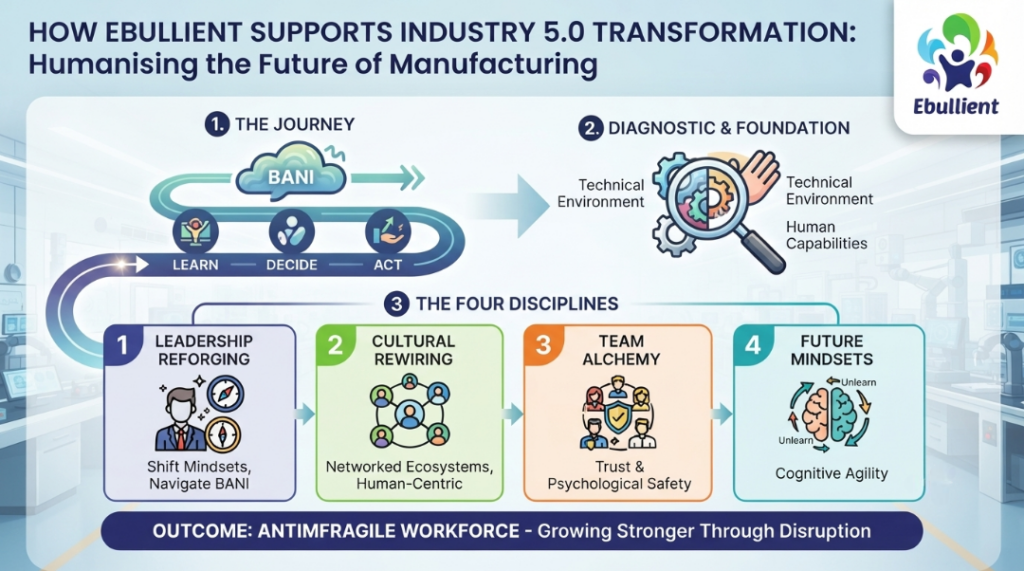 Ebullient Consultancy Supports Industry 5.0 Transformation