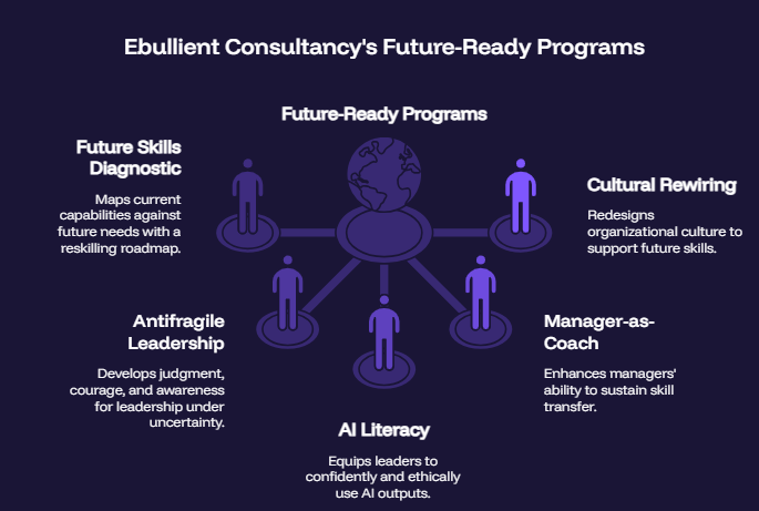 Ebullient Consultancy's Future-Ready Programs